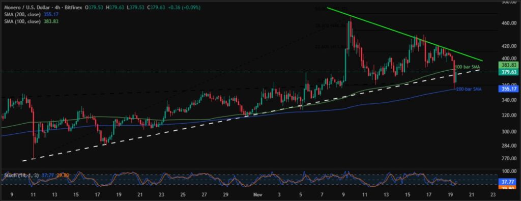 Monero Price: XMR Drops 6.0% amid this Bearish Pattern 3 XMRUSD 4H 19112025