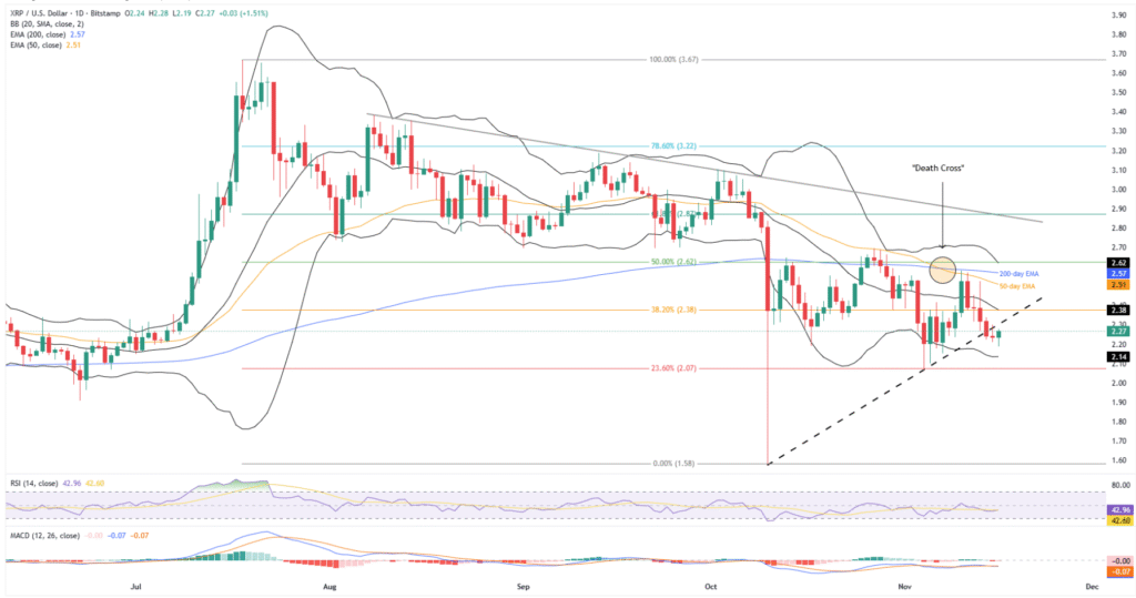 Cryptocurrency Weekly Price Prediction: BTC, ETH, and XRP remained Red on Market Fears 10 XRPUSD 1D 16112025