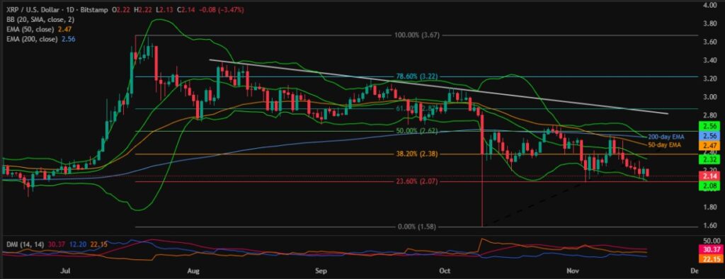 Ripple News: XRP reverses Franklin ETF Buzz Rally on These Catalysts, $2.07 Eyed! 2 XRPUSD 1D 19112025