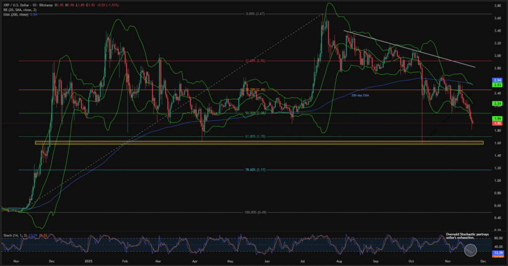 Cryptocurrency Weekly Price Prediction: BTC, ETH, and XRP Tumble on Fed Buzz; More Pain Ahead? 9 XRPUSD 1D 22112025