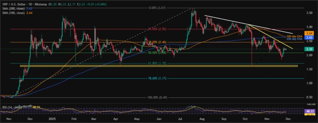 Ripple Price: On-Chain Heat Tempts XRP Bulls for $2.40! 2 XRPUSD 1D 28112025