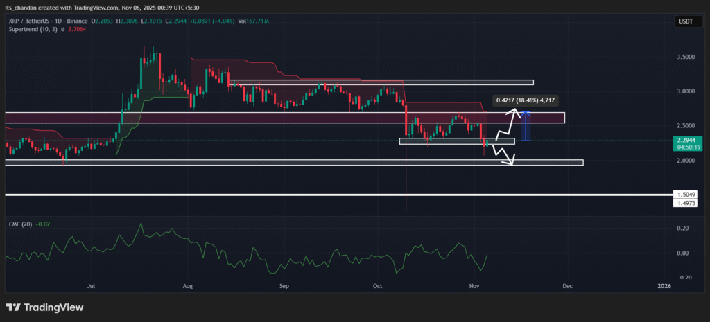 Is XRP Ready to Rally? 3 Million Tokens Moves Off Exchange 3 XRP Daily Chart