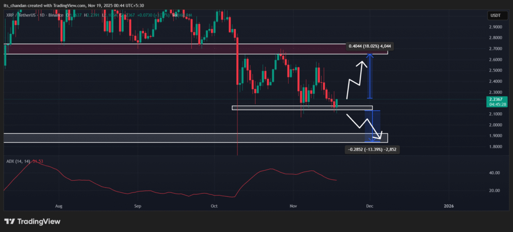 XRP Flashes Recovery Signal as Profitability Falls to New Low; Know the Details! 3 XRPUSDT 2025 11 19 00 44 32