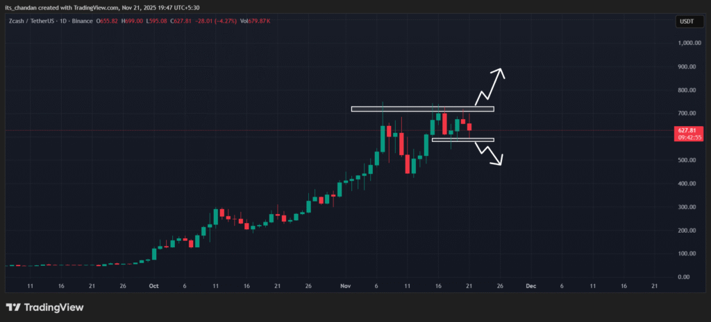 Will Zcash (ZEC) Sustain its Bull Run amid 15.5% Open Interest Drop? 2 ZECUSDT 2025 11 21 19 47 06