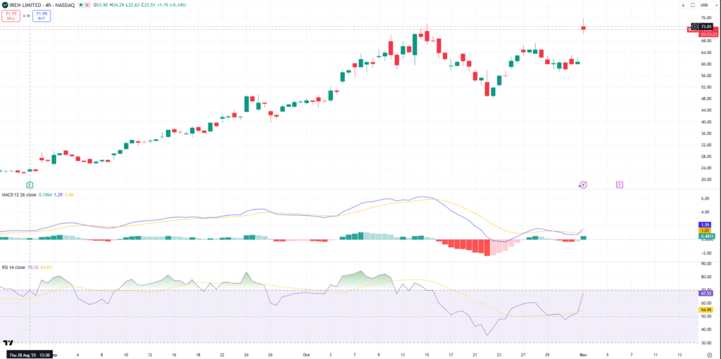 Microsoft Signs $9.7 Billion Deal with IREN to Boost AI Cloud Capacity; Shares Jump 25% 2 image 10