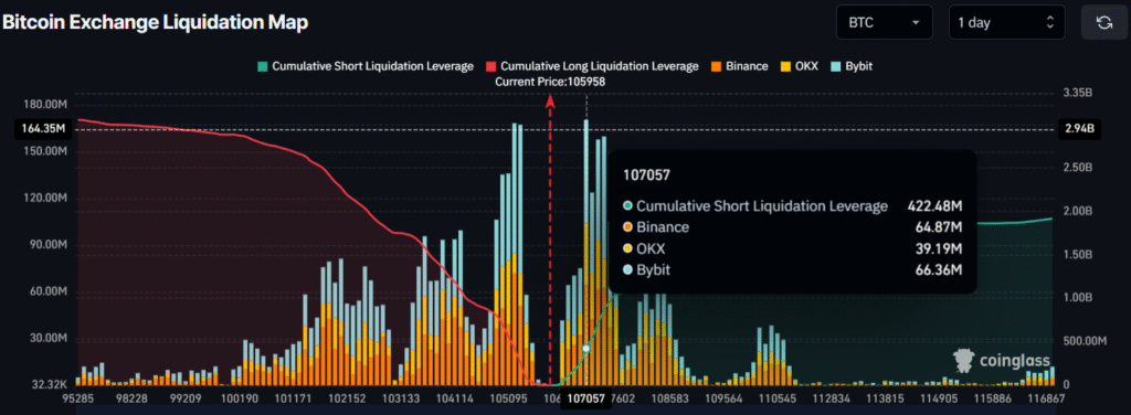Will Bitcoin (BTC) Clear $107K or Face Another Rejection? 4 image 101