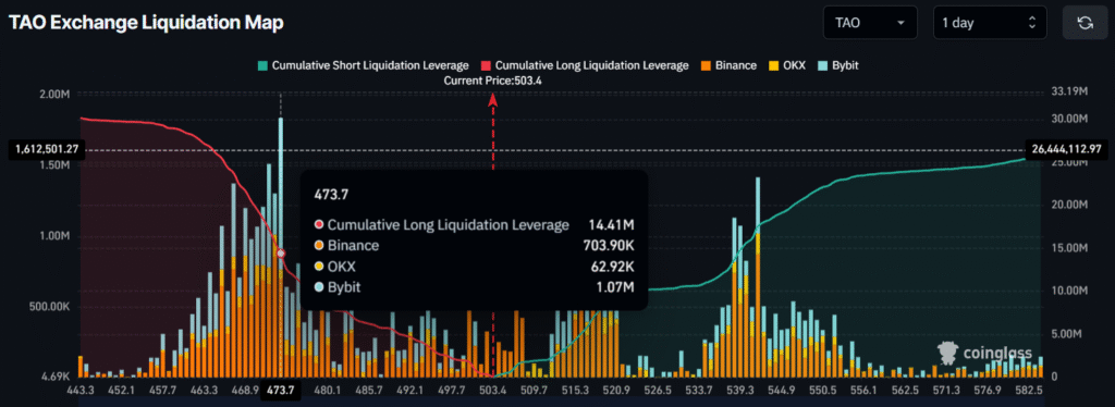 Bittensor (TAO) Smashes 10-Month Resistance, $600 Target in Sight 3 image