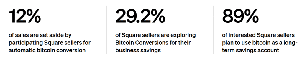 Square Bitcoin Payments Now Live! Pay with Crypto to 4M U.S. Businesses image 110