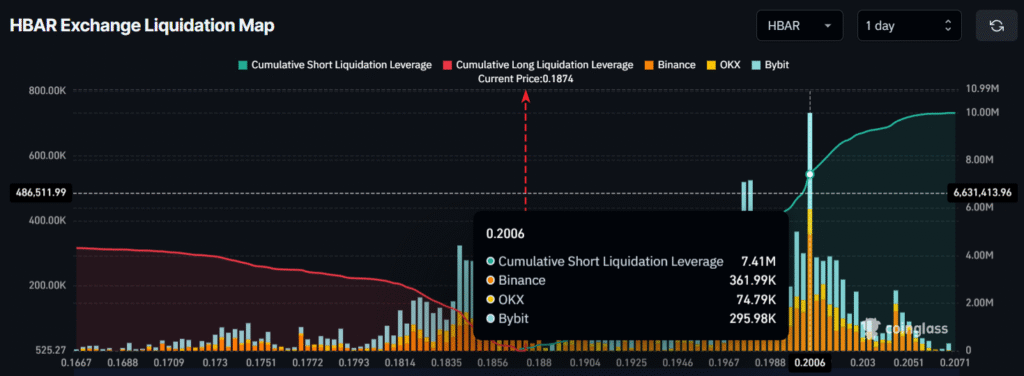 Hedera (HBAR) Price Could Fall 15% amid $7Million Shorts Build-up 4 image 121