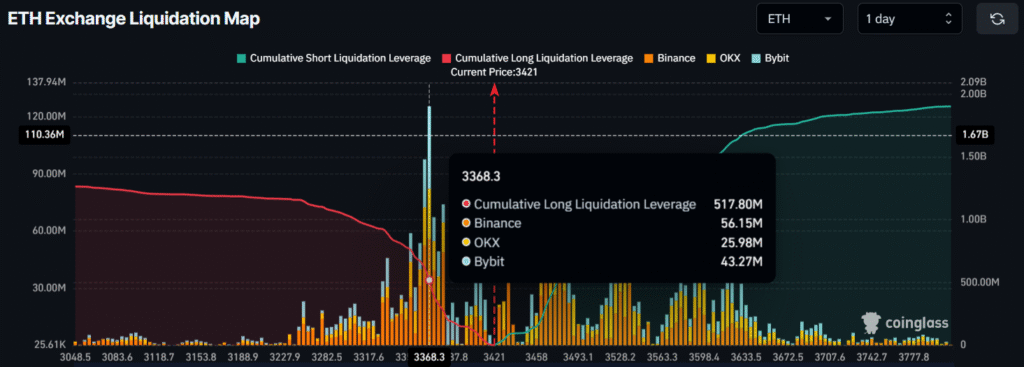 Here’s Why Ethereum (ETH) is Refusing to Drop Below $3,200! 2 image 137