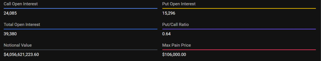 Crypto Options: Bitcoin below $98K ahead of $4 Billion Weekly Expiry 2 image 151