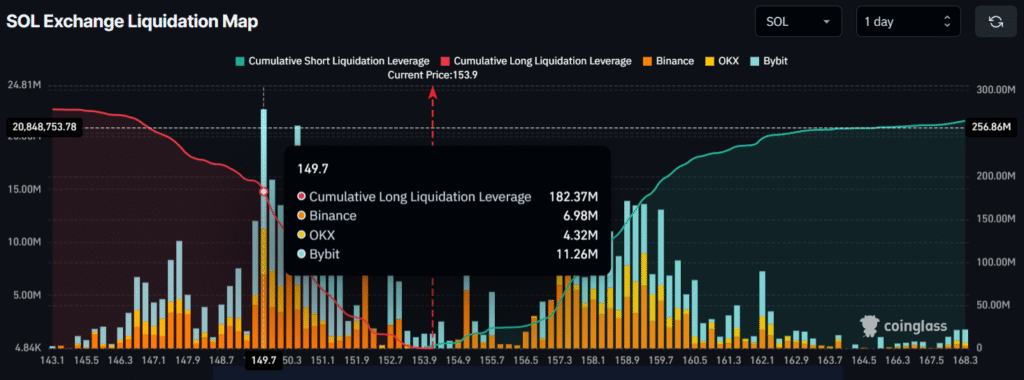 SOL Drops 3% as FTX Wallet Unstakes $30 Million amid Market Fear 3 image 152