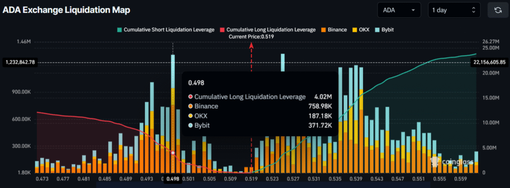 Cardano (ADA) Print Bullish Divergence, Can Bull Defend $0.50 Support? 3 image 182
