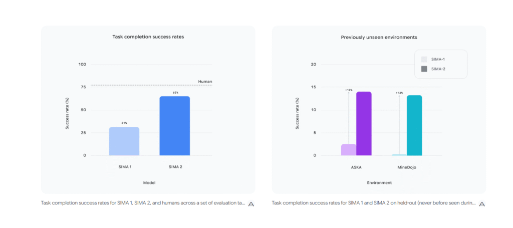 DeepMind Unveils SIMA 2, an AI Agent That Thinks, Learns, and Plays 2 SIMA