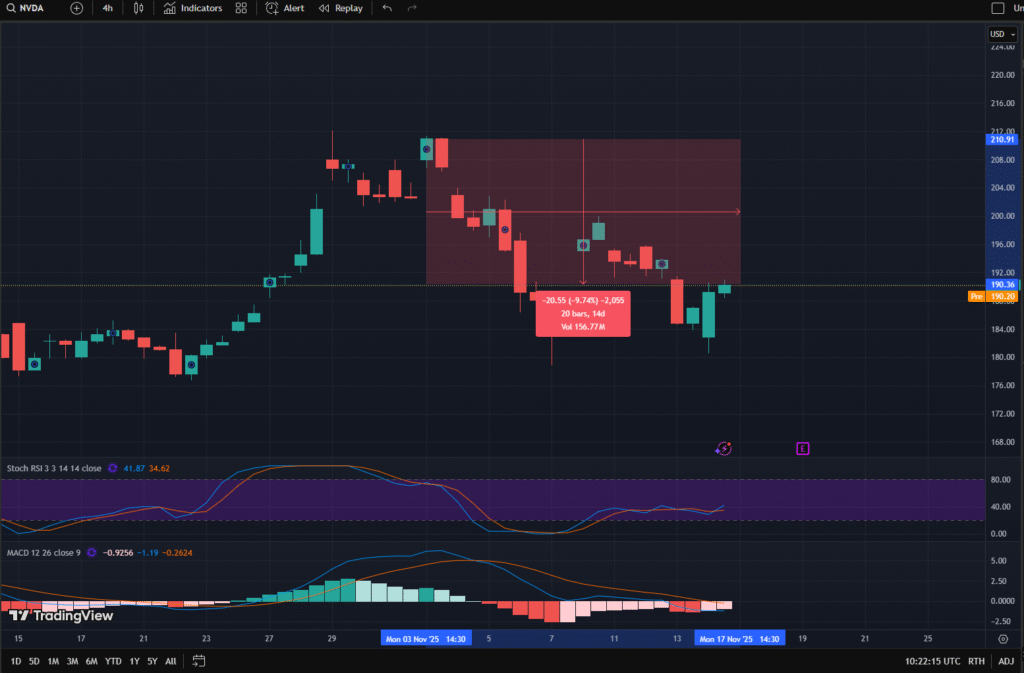 Nvidia and the AI Bubble Face Critical Test Ahead of Q3 Earnings Report Nvidia and the AI Bubble Face Critical Test Ahead of Q3 Earnings Report: Chipmaker's quarterly results could either reignite AI stock rally or confirm growing market skepticism about artificial intelligence investments.