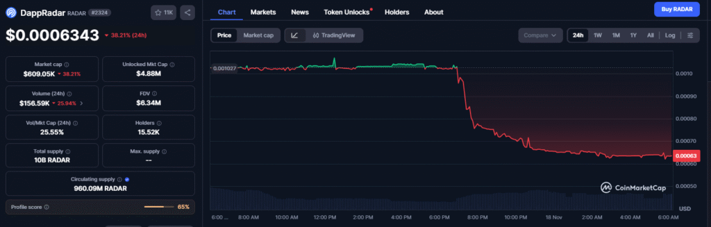 DappRadar Shuts Down After 7-Year Run, Token Plummets 38% DappRadar Shuts Down After 7-Year Run, Token Plummets 38%: Pioneering blockchain analytics platform cites financial unsustainability, marking the end of dapp-tracking of the CryptoKitties era.