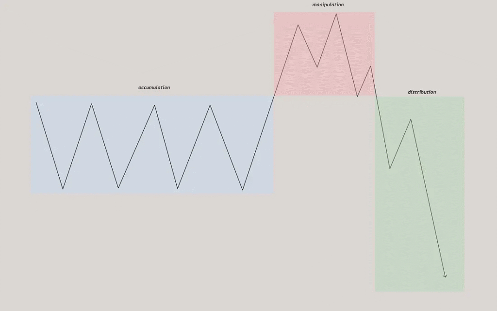 What is the AMD Model in Crypto Market Trend-Understand Power of Three! 2 image 214