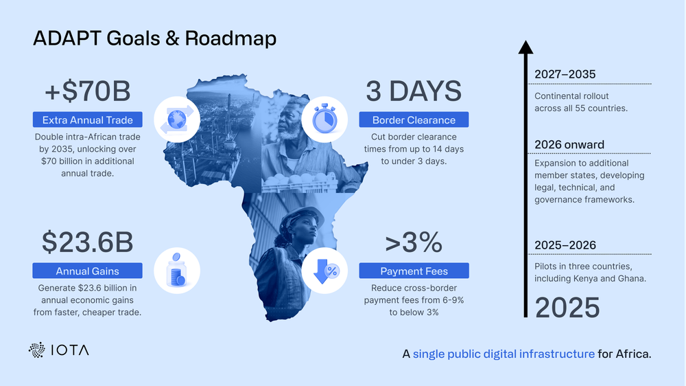 Africa Targets $70 Billion Trade Boost with ADAPT Blockchain Initiative 2 Africa
