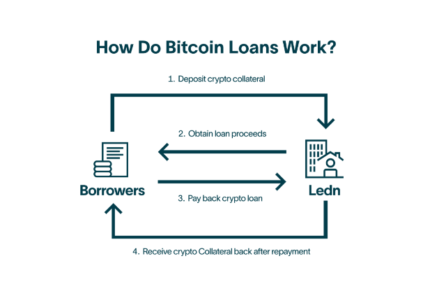 Tether Backs Bitcoin Lender Ledn Amid Surge in Crypto-Backed Loans; What to Expect? 2 Tether