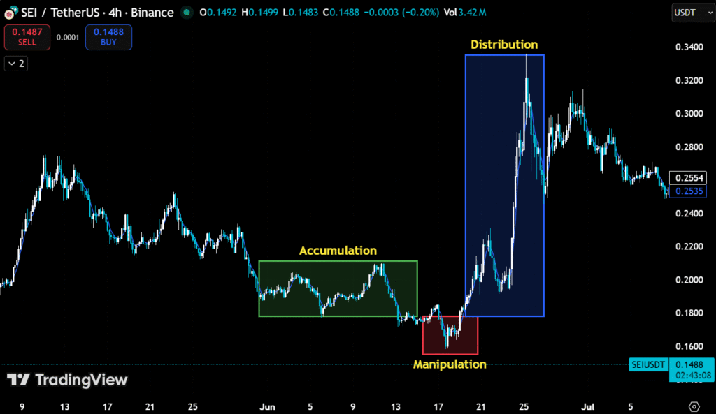 What is the AMD Model in Crypto Market Trend-Understand Power of Three! 4 image 231
