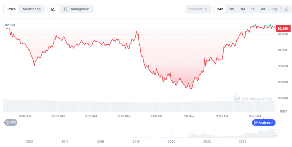 Nvidia Earnings Smash Records With $57B Quarter, Lifting Crypto & Tech Markets Nvidia Earnings Smash Records With $57B Quarter, Lifting Crypto & Tech Markets: AI chip giant's massive beat sparks tech rally and pushes Bitcoin back above $92,000 as bubble fears ease.