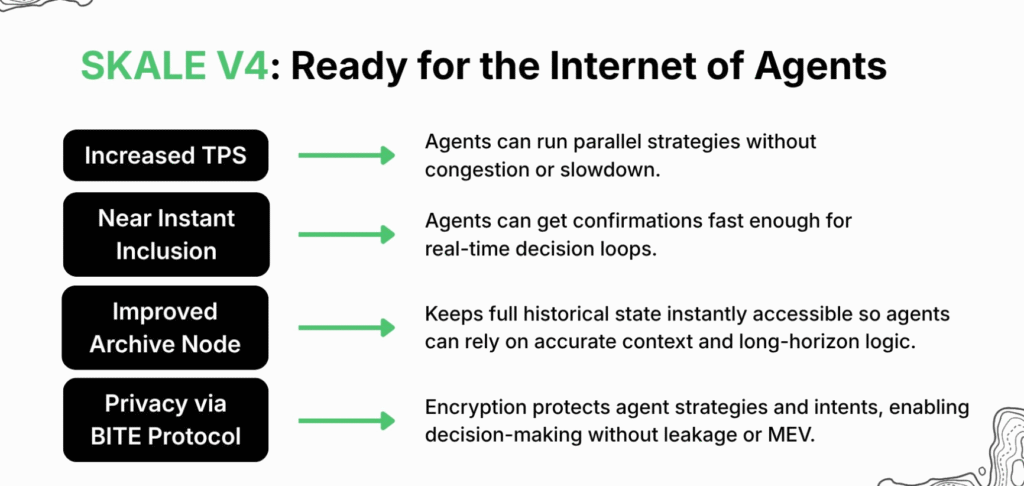 SKALE V4 Launches With Major Speed and Privacy Upgrades for AI Agents SKALE V4 Launches With Major Speed and Privacy Upgrades for AI Agents: Blockchain network achieves 39,200 TPS and introduces threshold encryption to power the emerging "Internet of Agents" ecosystem.
