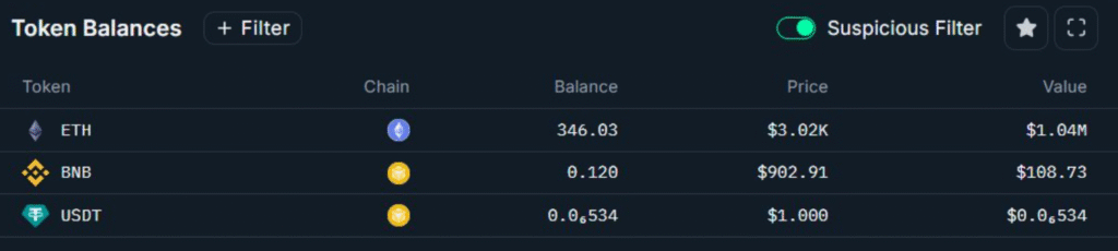 GANA Payment Exploit Loses $3.1M in BSC Security Breach GANA Payment Exploit Loses $3.1M in BSC Security Breach: Blockchain detective ZachXBT reveals attacker drained funds through Tornado Cash after cross-chain bridge manipulation.