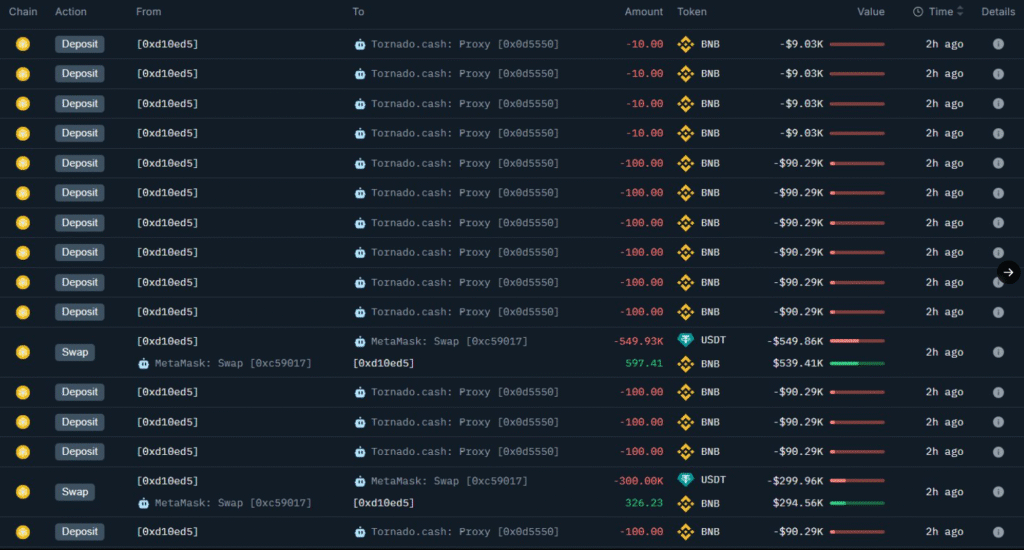 GANA Payment Exploit Loses $3.1M in BSC Security Breach GANA Payment Exploit Loses $3.1M in BSC Security Breach: Blockchain detective ZachXBT reveals attacker drained funds through Tornado Cash after cross-chain bridge manipulation.