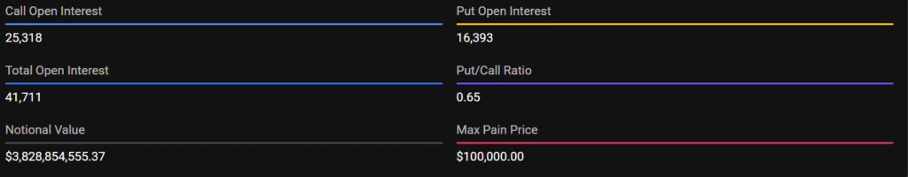 Crypto Options: Bitcoin Falls Under $90K Ahead of $3.73B Weekly Expiry 3 image 254