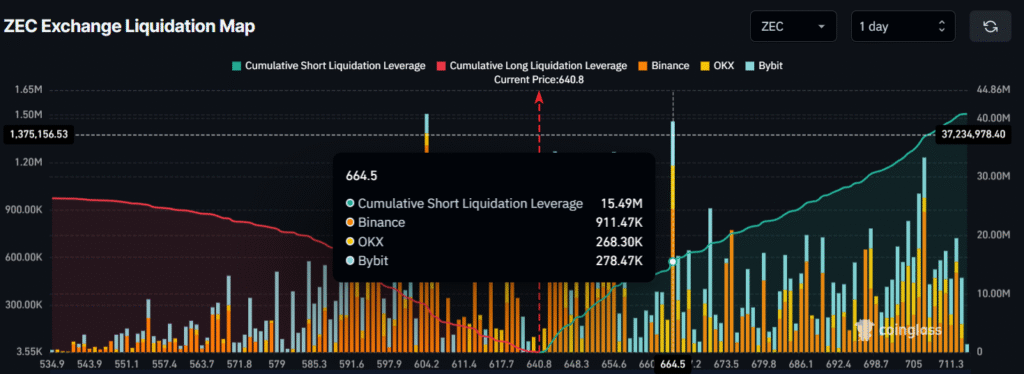 Will Zcash (ZEC) Sustain its Bull Run amid 15.5% Open Interest Drop? 4 image 274