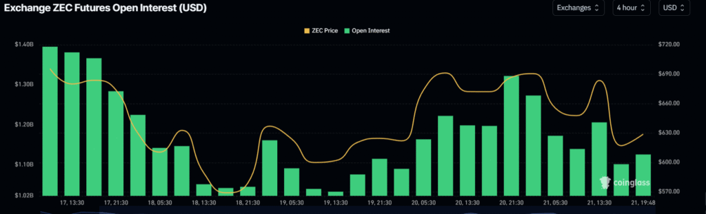 Will Zcash (ZEC) Sustain its Bull Run amid 15.5% Open Interest Drop? 3 image 275