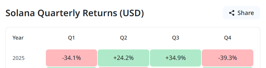 Solana fell 30% in November, but 80% Traders Still Hold long positions! 2 image 279