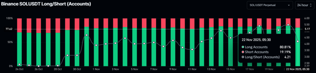Solana fell 30% in November, but 80% Traders Still Hold long positions! 3 image 280