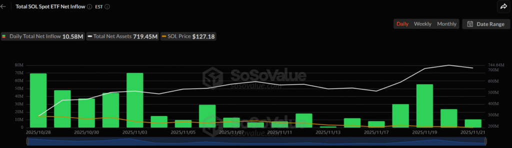 Solana fell 30% in November, but 80% Traders Still Hold long positions! 4 image 281