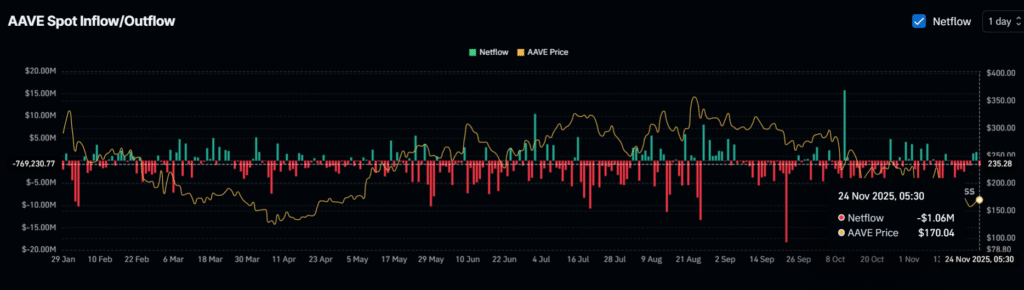 Massive AAVE Whale Pulls $4.1 Million from Kraken- Is Recovery on Cards! 2 image 297