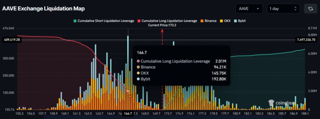 Massive AAVE Whale Pulls $4.1 Million from Kraken- Is Recovery on Cards! 5 image 299