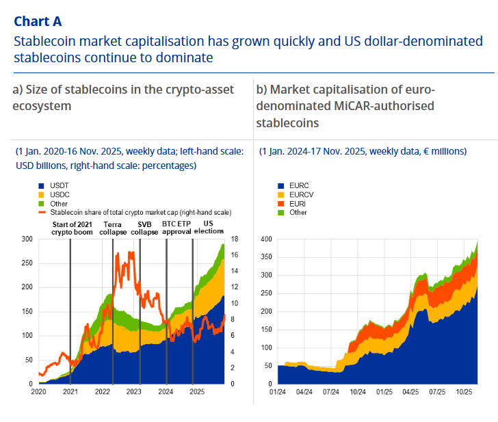 ECB Warns Stablecoin Surge Risks Global Market Turbulence; How Soon Could It Hit? 2 ECB