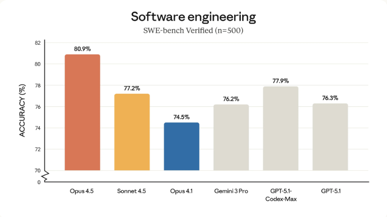 Anthropic’s Opus 4.5 Sets New Benchmark in AI Engineering and Coding Performance 2 image 306