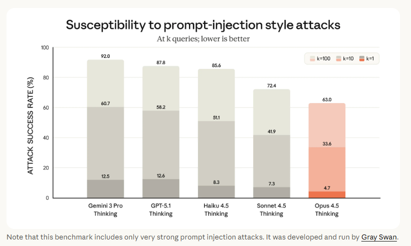 Anthropic’s Opus 4.5 Sets New Benchmark in AI Engineering and Coding Performance 4 Opus