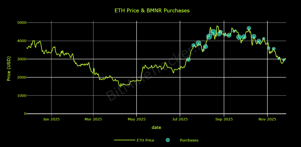 The BitMine Paradox: Holding 3% of Ethereum's Supply But Down 81%. What's Going On? The BitMine Paradox: Holding 3% of Ethereum's Supply But Down 81%. What's Going On?: Tom Lee's crypto treasury firm faces a massive disconnect between its substantial ETH holdings and its collapsing stock price. Here's why.