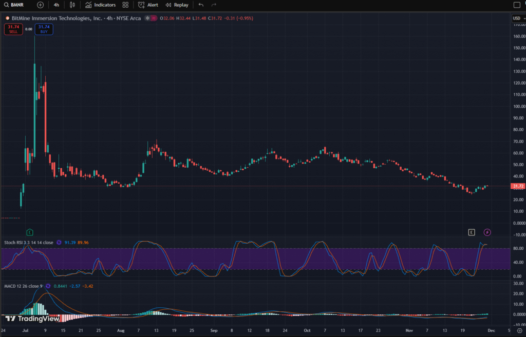 The BitMine Paradox: Holding 3% of Ethereum's Supply But Down 81%. What's Going On? The BitMine Paradox: Holding 3% of Ethereum's Supply But Down 81%. What's Going On?: Tom Lee's crypto treasury firm faces a massive disconnect between its substantial ETH holdings and its collapsing stock price. Here's why.