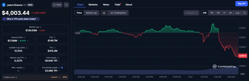 Yearn Finance Exploit Drains $3M via yETH Infinite Mint Attack Yearn Finance Exploit Drains $3M via yETH Infinite Mint Attack: An attacker minted trillions of yETH tokens to drain Balancer pools, moving approximately $3 million in stolen ETH through Tornado Cash.