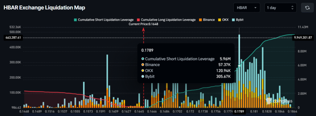 Will HBAR Fall Another 15%? Here’s What Data Says 3 image 37