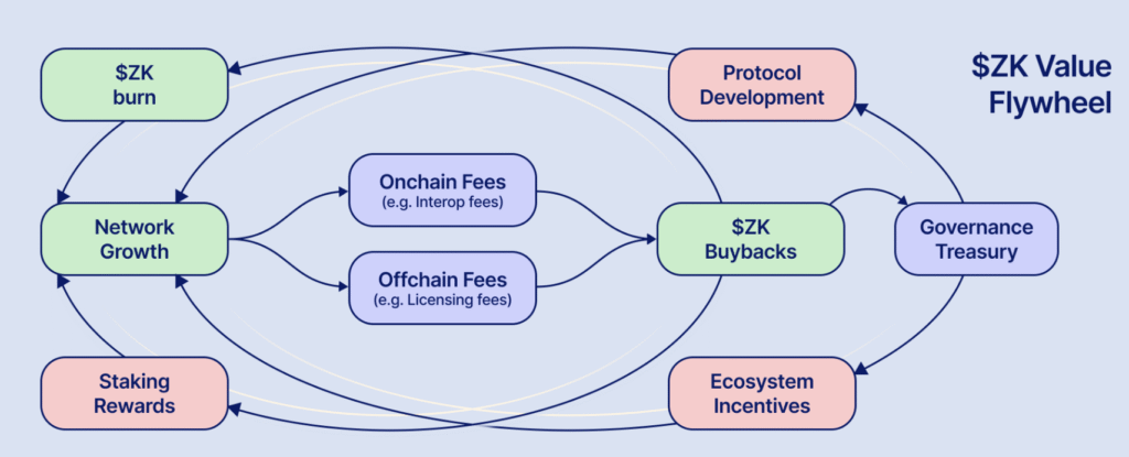 ZKsync Proposal Aims to Transform Governance Token into Revenue-Powered Asset ZKsync Proposal Aims to Transform Governance Token into Revenue-Powered Asset: Founder Alex Gluchowski unveils plan to tie $ZK token value directly to network usage through buybacks, burns, and staking rewards.