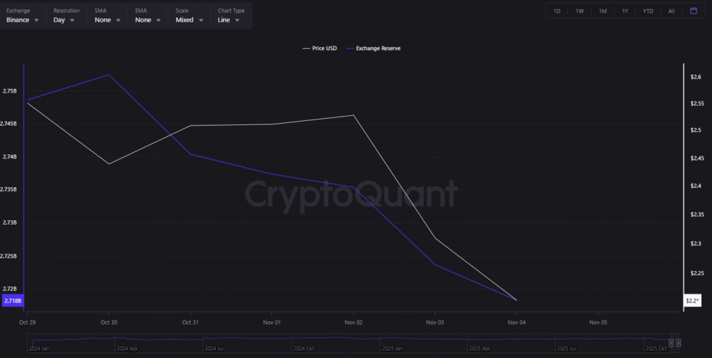 Is XRP Ready to Rally? 3 Million Tokens Moves Off Exchange 2 image 48