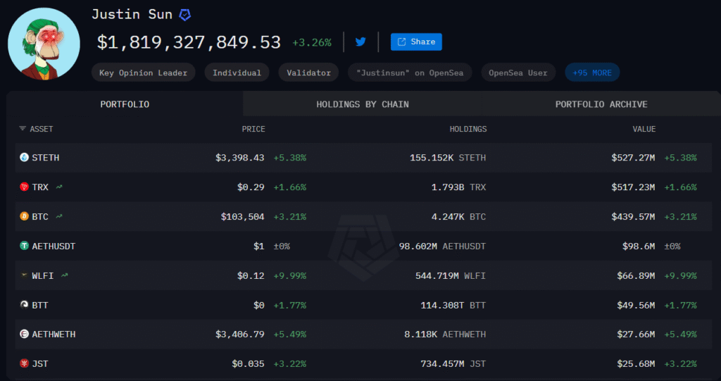 Justin Sun Bets Big: Stakes $154M in Ethereum, Now Holds More ETH Than TRX Justin Sun Bets Big: Stakes $154M in Ethereum, Now Holds More ETH Than TRX: The founder of Tron engages in massive contrarian move during market downturn, a sign of a strategic shift in his billion-dollar portfolio.