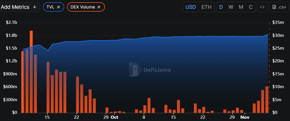Ondo Finance TVL Soars While Price Slides, What’s Next for ONDO? 2 image 69