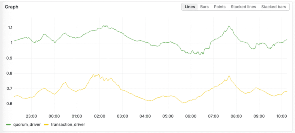 New SUI Consensus Engine Mysticeti v2 Launches With Major Speed Boost New SUI Consensus Engine Mysticeti v2 Launches With Major Speed Boost: SUI's latest consensus upgrade integrates transaction validation directly into the protocol, slashing latency and computational overhead.
