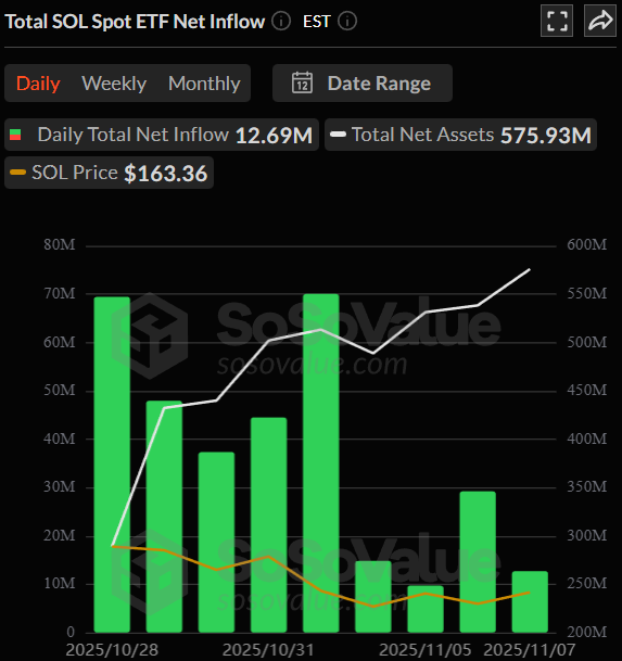 Here's Why SOL Remains below $160.0 amid Massive ETF Buying! 2 image 88