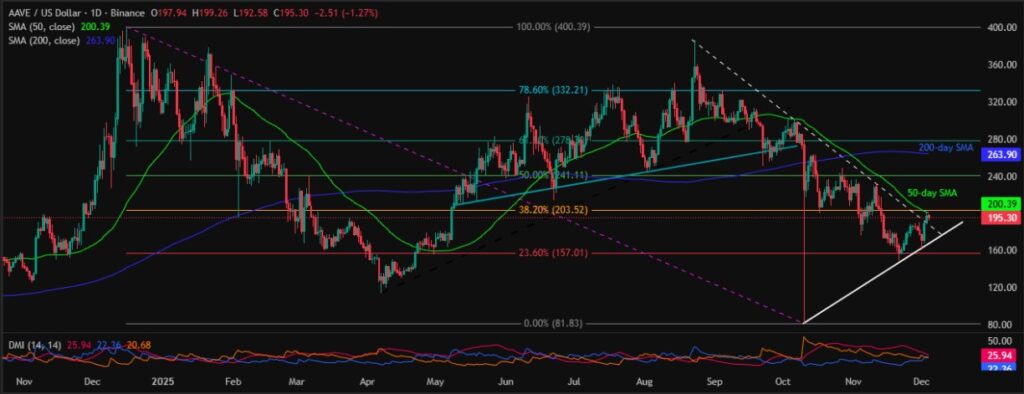 Aave Price: $166.00 and These Catalysts Challenge AAVE Pullback! 2 AAVEUSD 1D 04122025